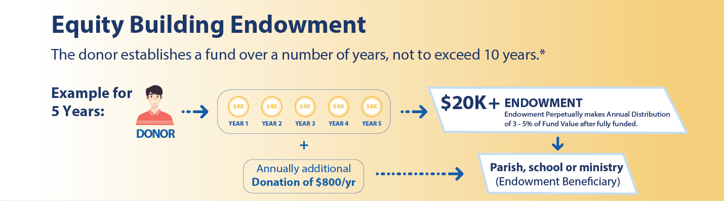 Equity Building Endowment Graphic