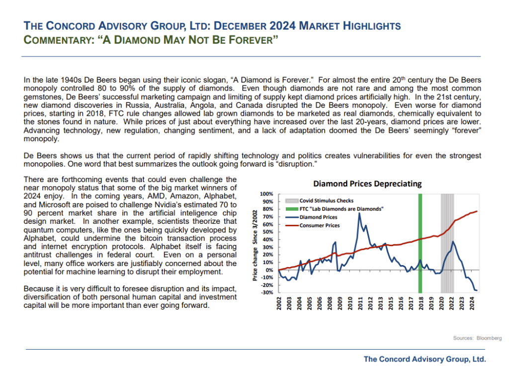 The Concord Advisory Group, Ltd: December 2024 Market Highlights