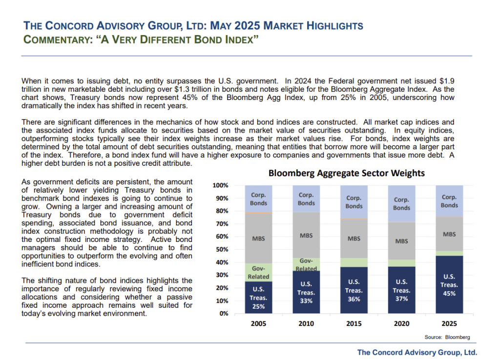 Market Highlights Concord Advisory Group June 2025