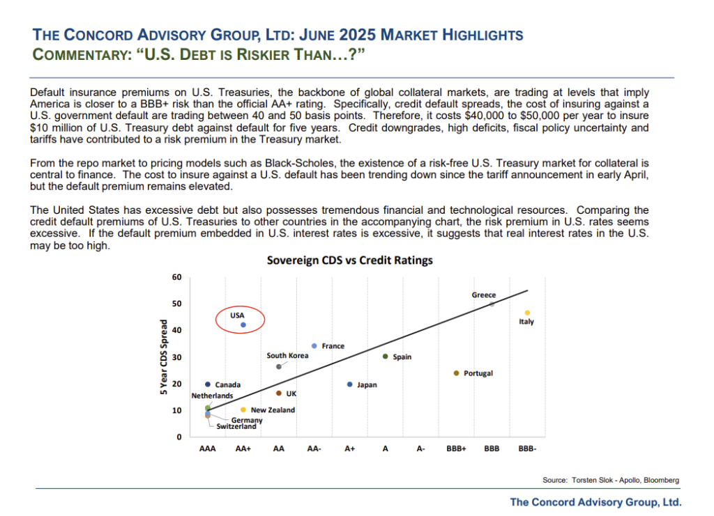 Market Highlights Concord Advisory Group July 2025
