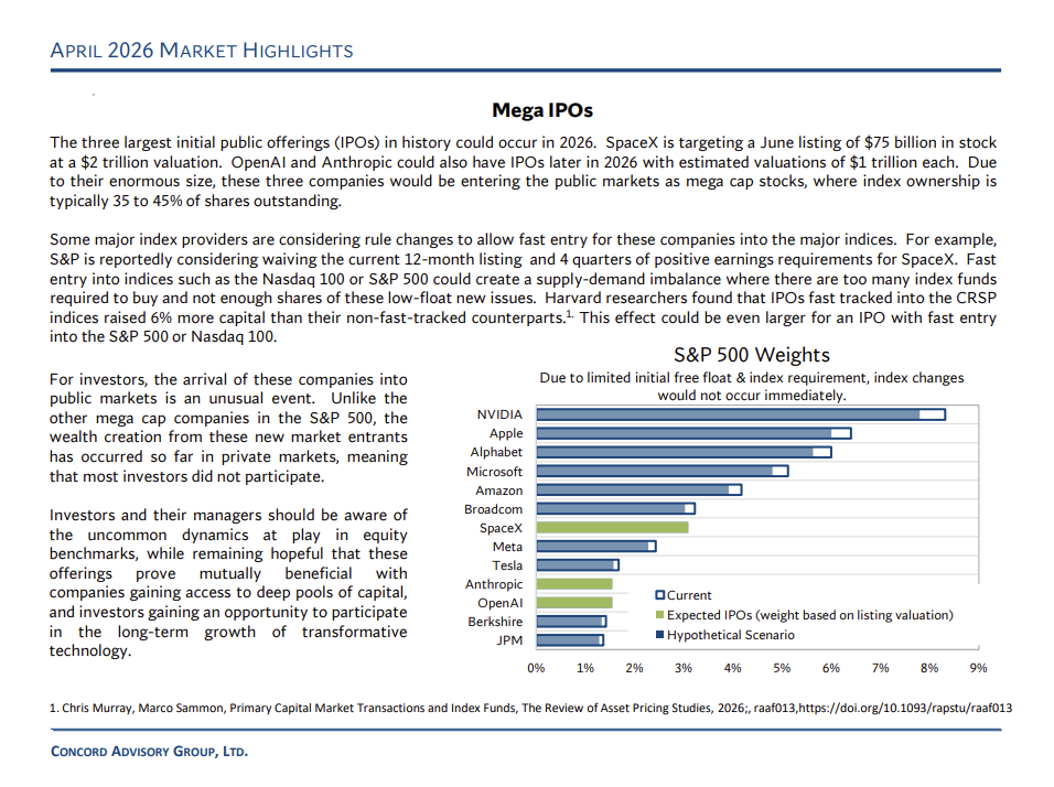 Concord Advisory Group Market Highlights April 26
